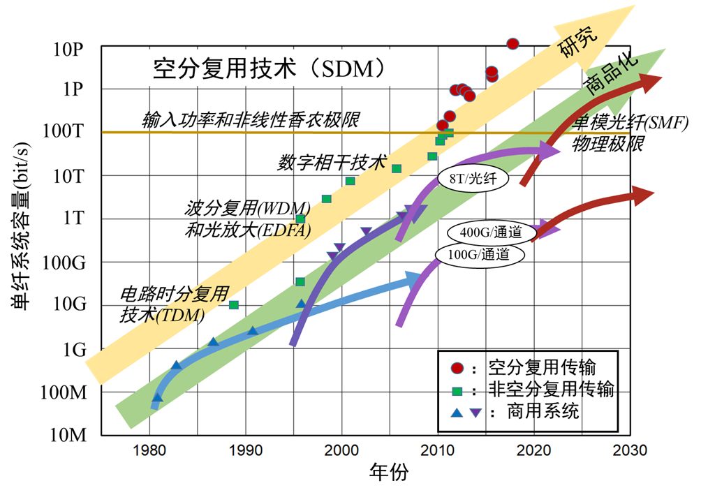 空分复用光纤技术突破：不同类型多芯光纤之间可实现无缝光互连 - 通知公告 - 1